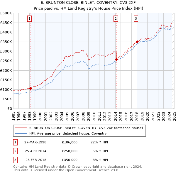 6, BRUNTON CLOSE, BINLEY, COVENTRY, CV3 2XF: Price paid vs HM Land Registry's House Price Index