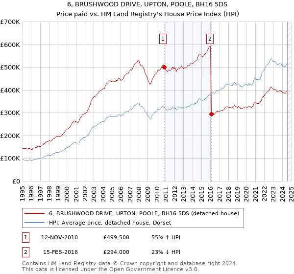 6, BRUSHWOOD DRIVE, UPTON, POOLE, BH16 5DS: Price paid vs HM Land Registry's House Price Index