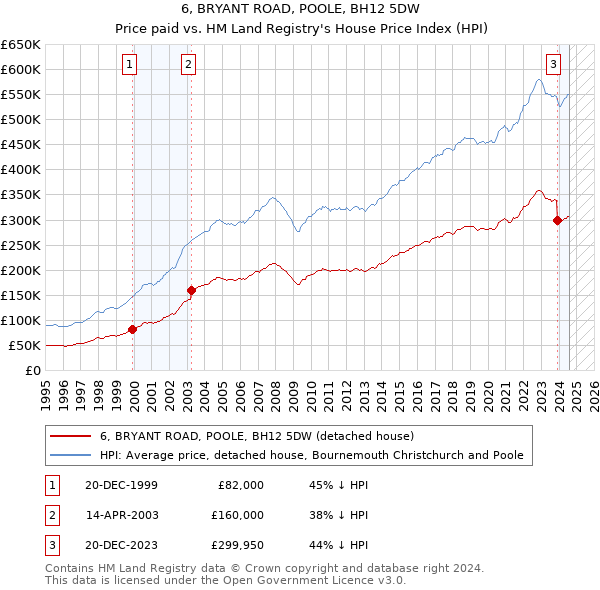 6, BRYANT ROAD, POOLE, BH12 5DW: Price paid vs HM Land Registry's House Price Index