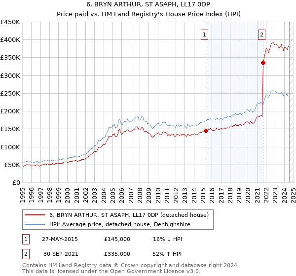 6, BRYN ARTHUR, ST ASAPH, LL17 0DP: Price paid vs HM Land Registry's House Price Index