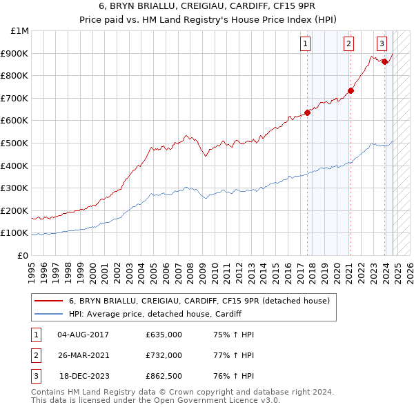 6, BRYN BRIALLU, CREIGIAU, CARDIFF, CF15 9PR: Price paid vs HM Land Registry's House Price Index