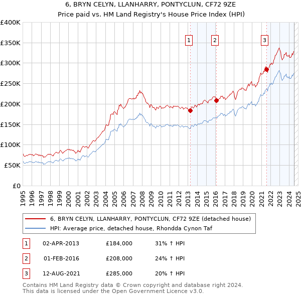 6, BRYN CELYN, LLANHARRY, PONTYCLUN, CF72 9ZE: Price paid vs HM Land Registry's House Price Index