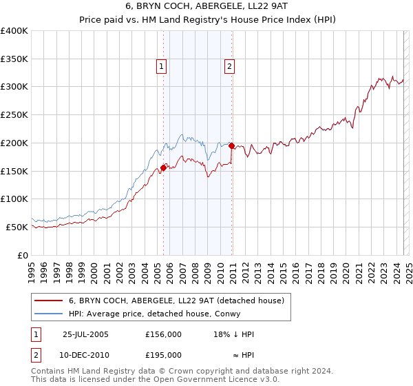 6, BRYN COCH, ABERGELE, LL22 9AT: Price paid vs HM Land Registry's House Price Index