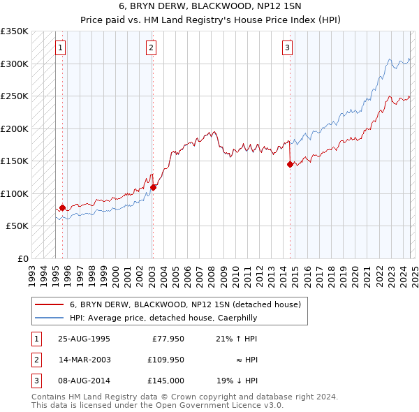 6, BRYN DERW, BLACKWOOD, NP12 1SN: Price paid vs HM Land Registry's House Price Index