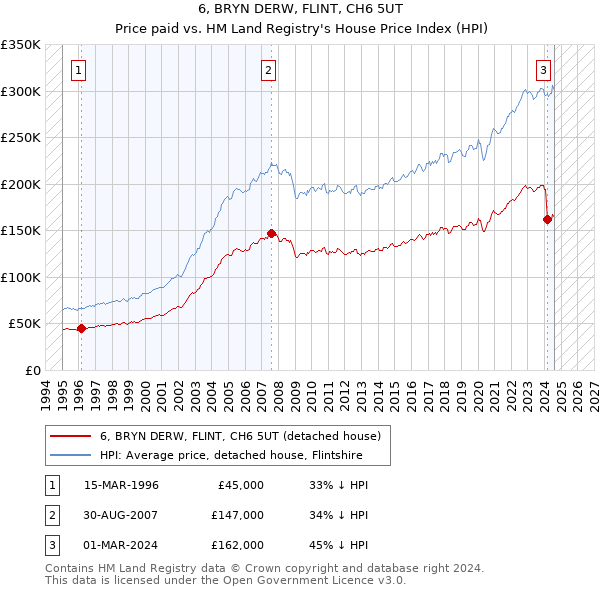 6, BRYN DERW, FLINT, CH6 5UT: Price paid vs HM Land Registry's House Price Index