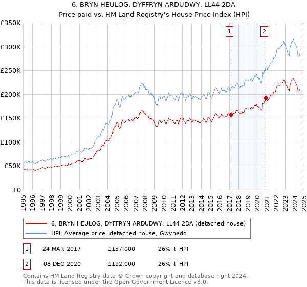 6, BRYN HEULOG, DYFFRYN ARDUDWY, LL44 2DA: Price paid vs HM Land Registry's House Price Index