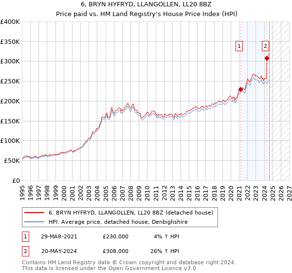 6, BRYN HYFRYD, LLANGOLLEN, LL20 8BZ: Price paid vs HM Land Registry's House Price Index