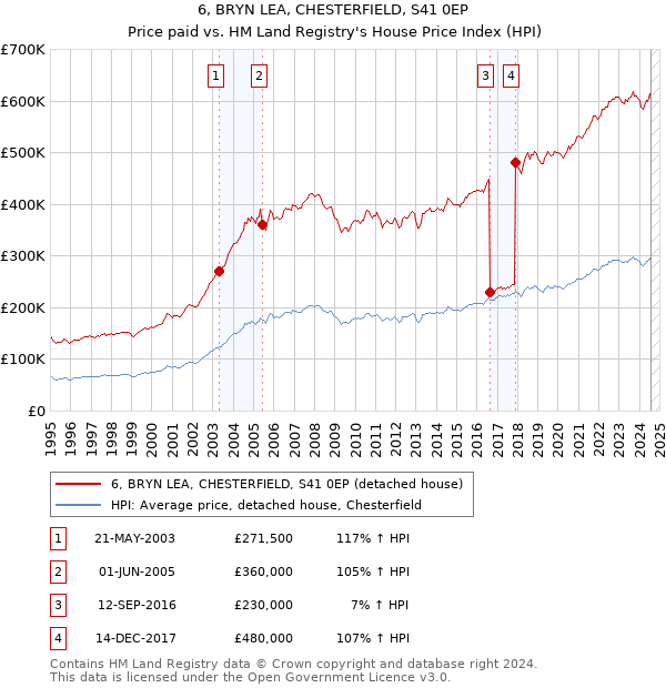 6, BRYN LEA, CHESTERFIELD, S41 0EP: Price paid vs HM Land Registry's House Price Index