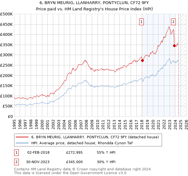 6, BRYN MEURIG, LLANHARRY, PONTYCLUN, CF72 9FY: Price paid vs HM Land Registry's House Price Index