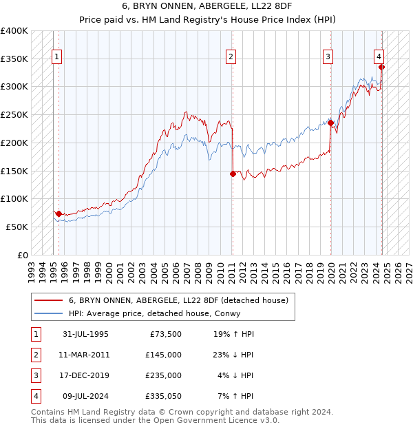 6, BRYN ONNEN, ABERGELE, LL22 8DF: Price paid vs HM Land Registry's House Price Index