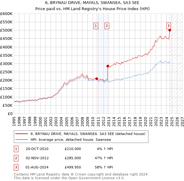 6, BRYNAU DRIVE, MAYALS, SWANSEA, SA3 5EE: Price paid vs HM Land Registry's House Price Index