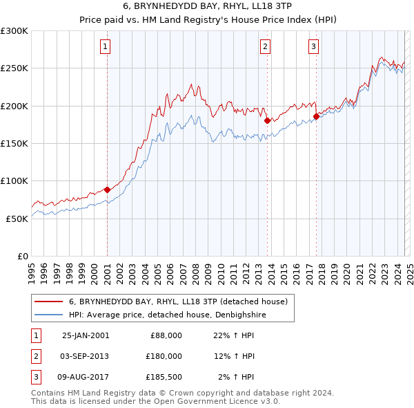 6, BRYNHEDYDD BAY, RHYL, LL18 3TP: Price paid vs HM Land Registry's House Price Index