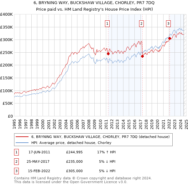 6, BRYNING WAY, BUCKSHAW VILLAGE, CHORLEY, PR7 7DQ: Price paid vs HM Land Registry's House Price Index