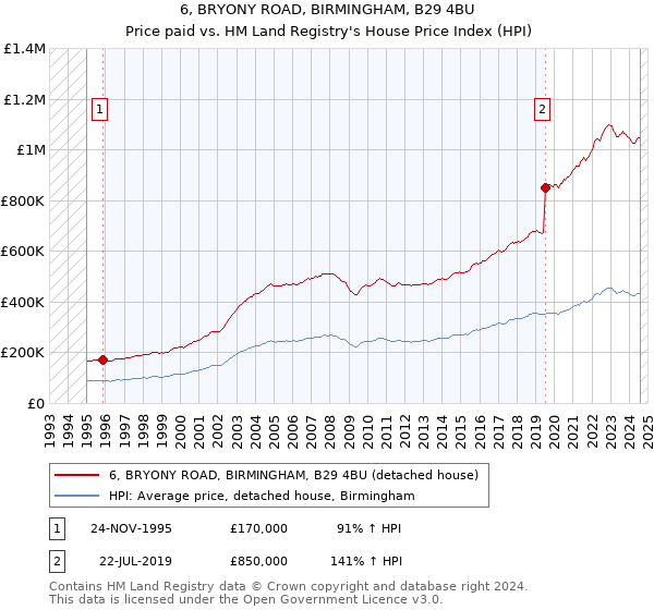 6, BRYONY ROAD, BIRMINGHAM, B29 4BU: Price paid vs HM Land Registry's House Price Index