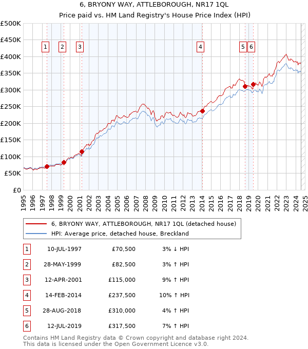 6, BRYONY WAY, ATTLEBOROUGH, NR17 1QL: Price paid vs HM Land Registry's House Price Index