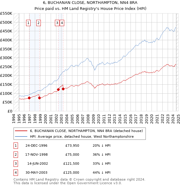 6, BUCHANAN CLOSE, NORTHAMPTON, NN4 8RA: Price paid vs HM Land Registry's House Price Index