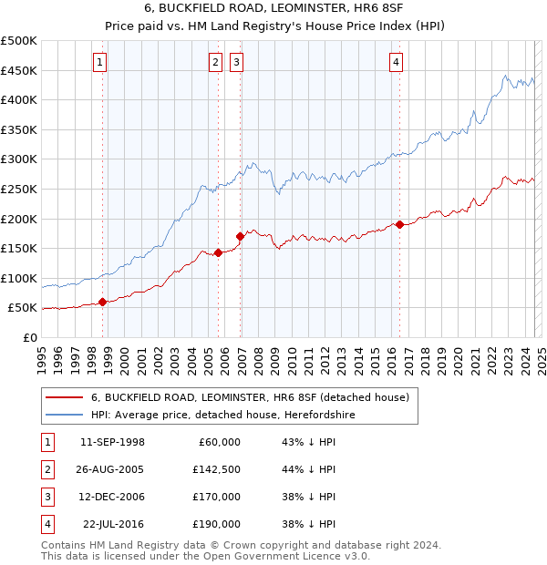 6, BUCKFIELD ROAD, LEOMINSTER, HR6 8SF: Price paid vs HM Land Registry's House Price Index