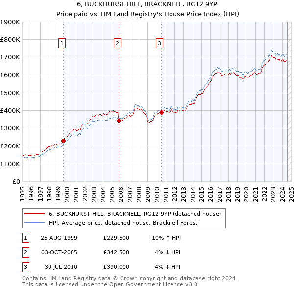 6, BUCKHURST HILL, BRACKNELL, RG12 9YP: Price paid vs HM Land Registry's House Price Index