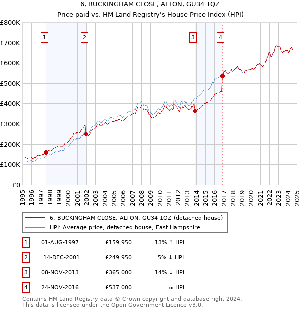 6, BUCKINGHAM CLOSE, ALTON, GU34 1QZ: Price paid vs HM Land Registry's House Price Index