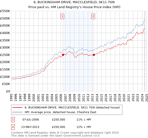 6, BUCKINGHAM DRIVE, MACCLESFIELD, SK11 7GN: Price paid vs HM Land Registry's House Price Index