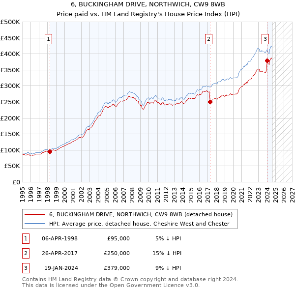 6, BUCKINGHAM DRIVE, NORTHWICH, CW9 8WB: Price paid vs HM Land Registry's House Price Index