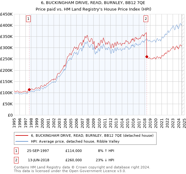 6, BUCKINGHAM DRIVE, READ, BURNLEY, BB12 7QE: Price paid vs HM Land Registry's House Price Index