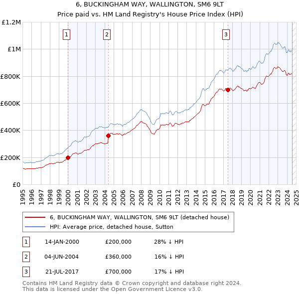 6, BUCKINGHAM WAY, WALLINGTON, SM6 9LT: Price paid vs HM Land Registry's House Price Index