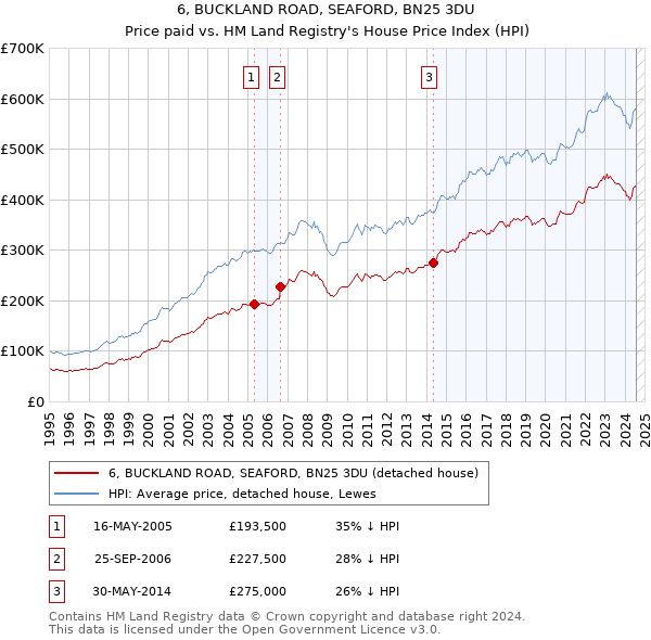 6, BUCKLAND ROAD, SEAFORD, BN25 3DU: Price paid vs HM Land Registry's House Price Index