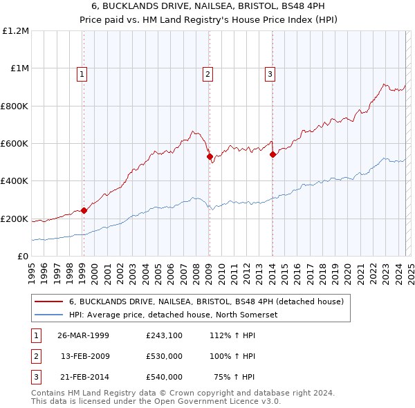 6, BUCKLANDS DRIVE, NAILSEA, BRISTOL, BS48 4PH: Price paid vs HM Land Registry's House Price Index