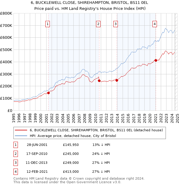 6, BUCKLEWELL CLOSE, SHIREHAMPTON, BRISTOL, BS11 0EL: Price paid vs HM Land Registry's House Price Index