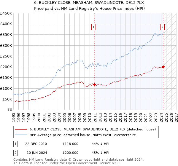 6, BUCKLEY CLOSE, MEASHAM, SWADLINCOTE, DE12 7LX: Price paid vs HM Land Registry's House Price Index