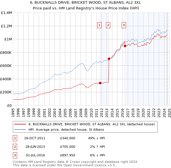 6, BUCKNALLS DRIVE, BRICKET WOOD, ST ALBANS, AL2 3XL: Price paid vs HM Land Registry's House Price Index