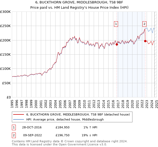 6, BUCKTHORN GROVE, MIDDLESBROUGH, TS8 9BF: Price paid vs HM Land Registry's House Price Index