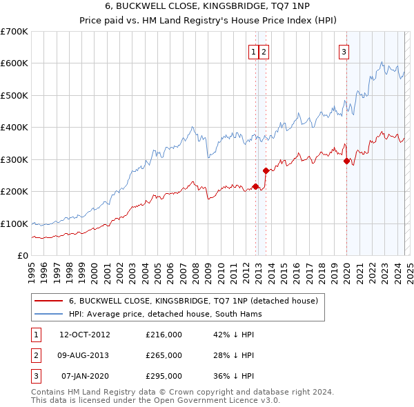 6, BUCKWELL CLOSE, KINGSBRIDGE, TQ7 1NP: Price paid vs HM Land Registry's House Price Index