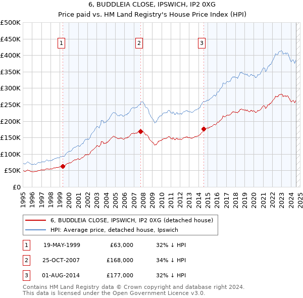 6, BUDDLEIA CLOSE, IPSWICH, IP2 0XG: Price paid vs HM Land Registry's House Price Index