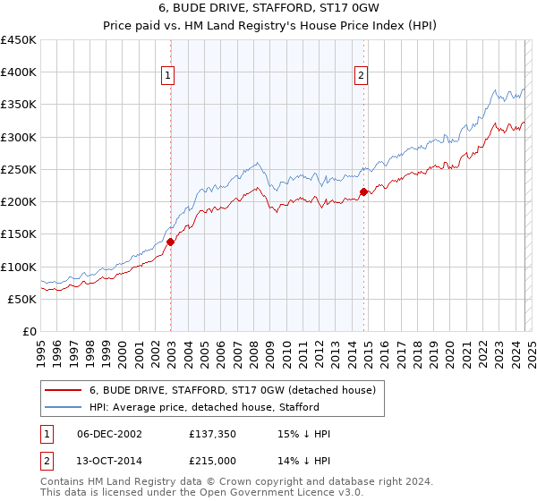 6, BUDE DRIVE, STAFFORD, ST17 0GW: Price paid vs HM Land Registry's House Price Index