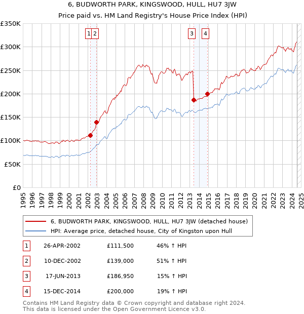 6, BUDWORTH PARK, KINGSWOOD, HULL, HU7 3JW: Price paid vs HM Land Registry's House Price Index