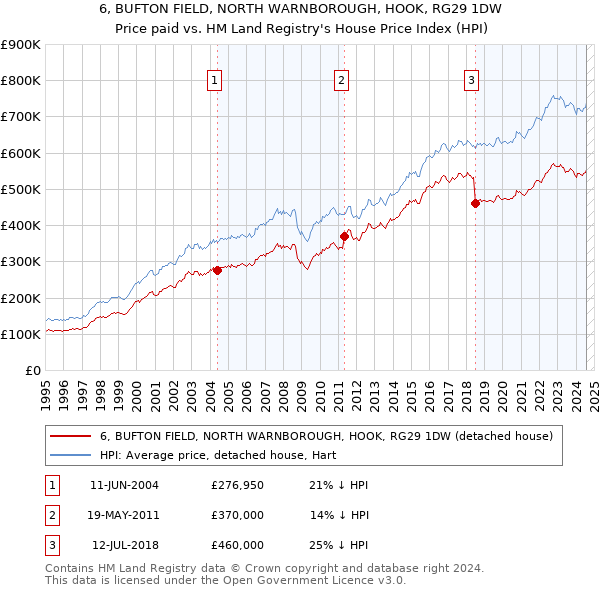 6, BUFTON FIELD, NORTH WARNBOROUGH, HOOK, RG29 1DW: Price paid vs HM Land Registry's House Price Index