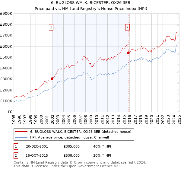 6, BUGLOSS WALK, BICESTER, OX26 3EB: Price paid vs HM Land Registry's House Price Index