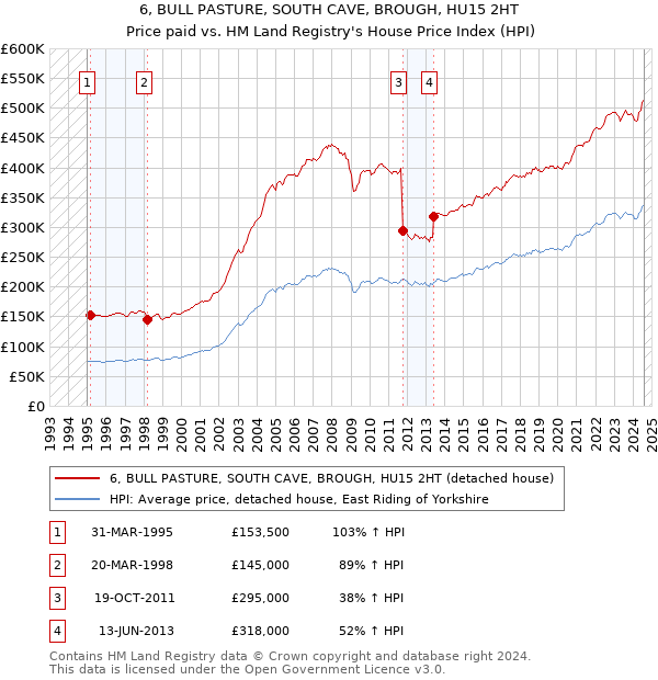 6, BULL PASTURE, SOUTH CAVE, BROUGH, HU15 2HT: Price paid vs HM Land Registry's House Price Index