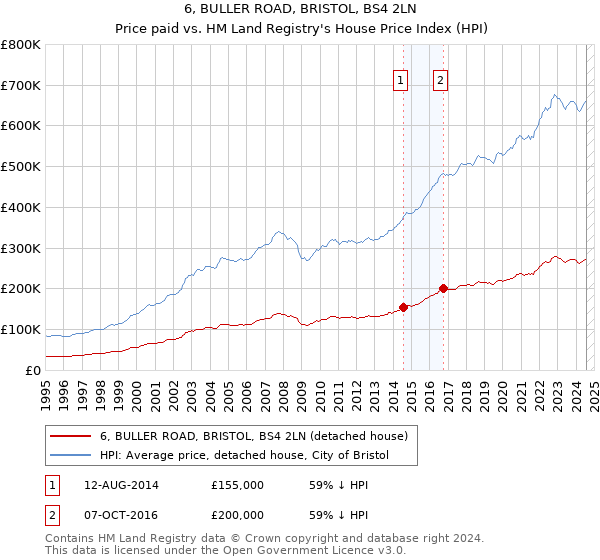 6, BULLER ROAD, BRISTOL, BS4 2LN: Price paid vs HM Land Registry's House Price Index