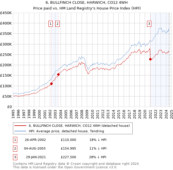 6, BULLFINCH CLOSE, HARWICH, CO12 4WH: Price paid vs HM Land Registry's House Price Index