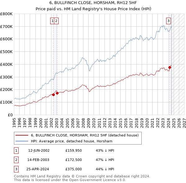 6, BULLFINCH CLOSE, HORSHAM, RH12 5HF: Price paid vs HM Land Registry's House Price Index