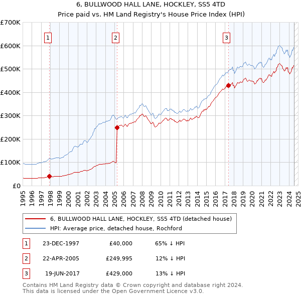 6, BULLWOOD HALL LANE, HOCKLEY, SS5 4TD: Price paid vs HM Land Registry's House Price Index