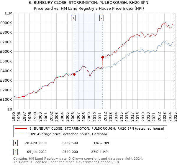 6, BUNBURY CLOSE, STORRINGTON, PULBOROUGH, RH20 3PN: Price paid vs HM Land Registry's House Price Index