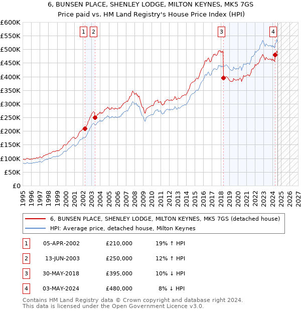 6, BUNSEN PLACE, SHENLEY LODGE, MILTON KEYNES, MK5 7GS: Price paid vs HM Land Registry's House Price Index