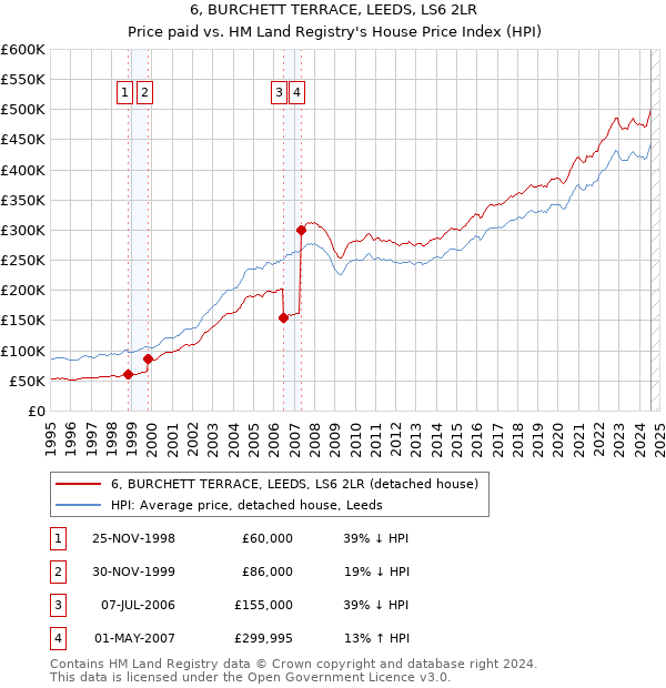 6, BURCHETT TERRACE, LEEDS, LS6 2LR: Price paid vs HM Land Registry's House Price Index