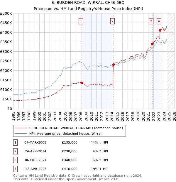 6, BURDEN ROAD, WIRRAL, CH46 6BQ: Price paid vs HM Land Registry's House Price Index