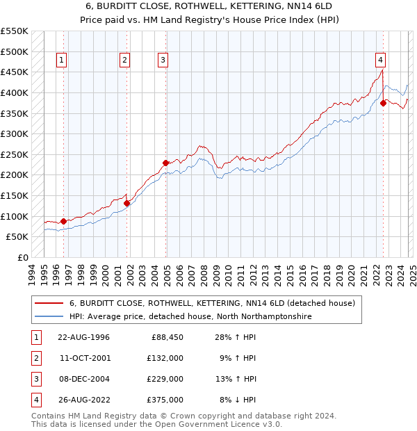 6, BURDITT CLOSE, ROTHWELL, KETTERING, NN14 6LD: Price paid vs HM Land Registry's House Price Index