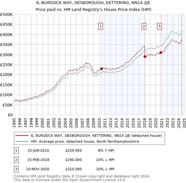 6, BURDOCK WAY, DESBOROUGH, KETTERING, NN14 2JE: Price paid vs HM Land Registry's House Price Index